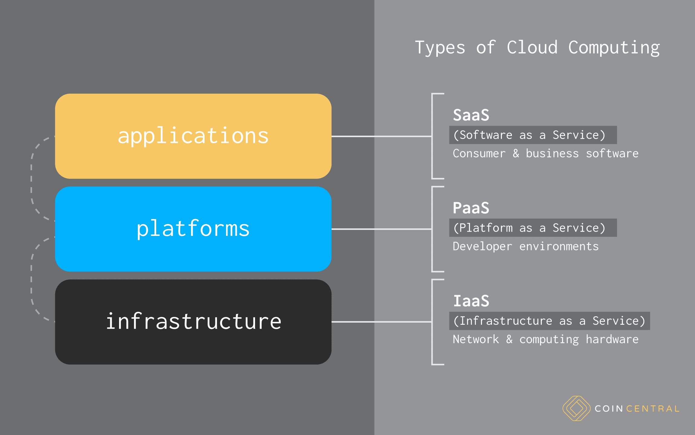 The Many Types of Cloud Computing CoinCentral