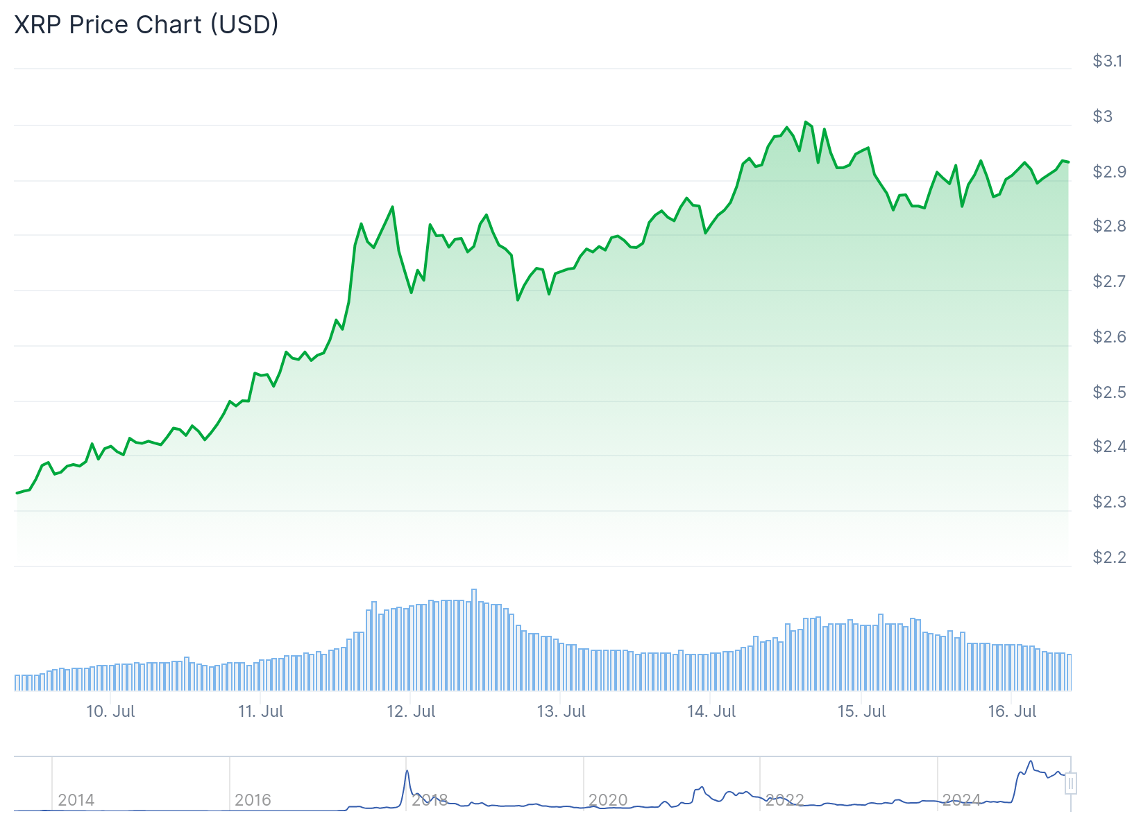 XRP (XRP) Price Chart Patterns Signal Explosive Upside Potential