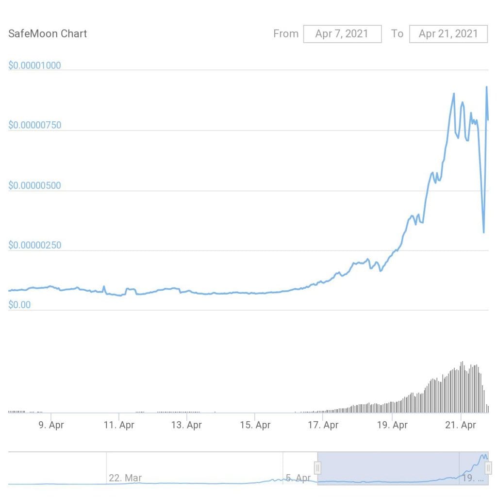 What the Heck is SafeMoon and Why Its Price is...