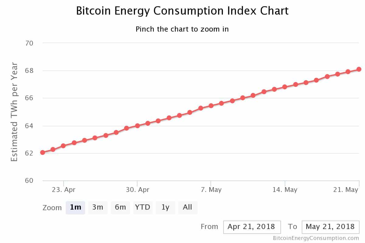 Wie wird Bitcoin sein EnergieProblem lösen? Coincierge.de