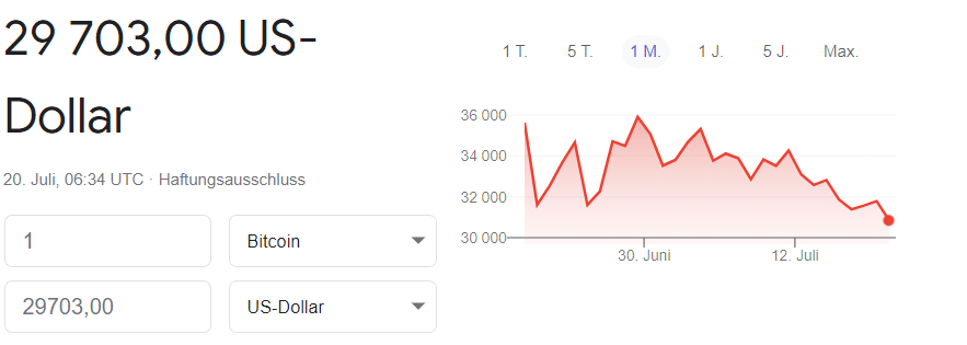 Btc Kurs : Bitcoin Kurs Fallt Unter 30 000 Usd Kommt Der Total Crash