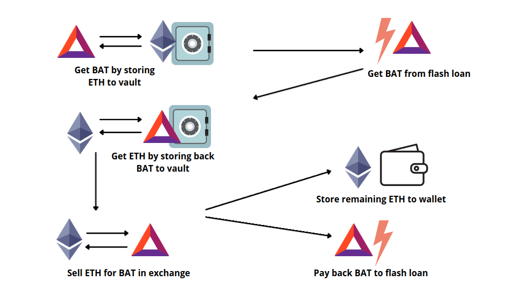 Introduction to Flash Loans What is a Flash Loan Attack? CoinCodeCap