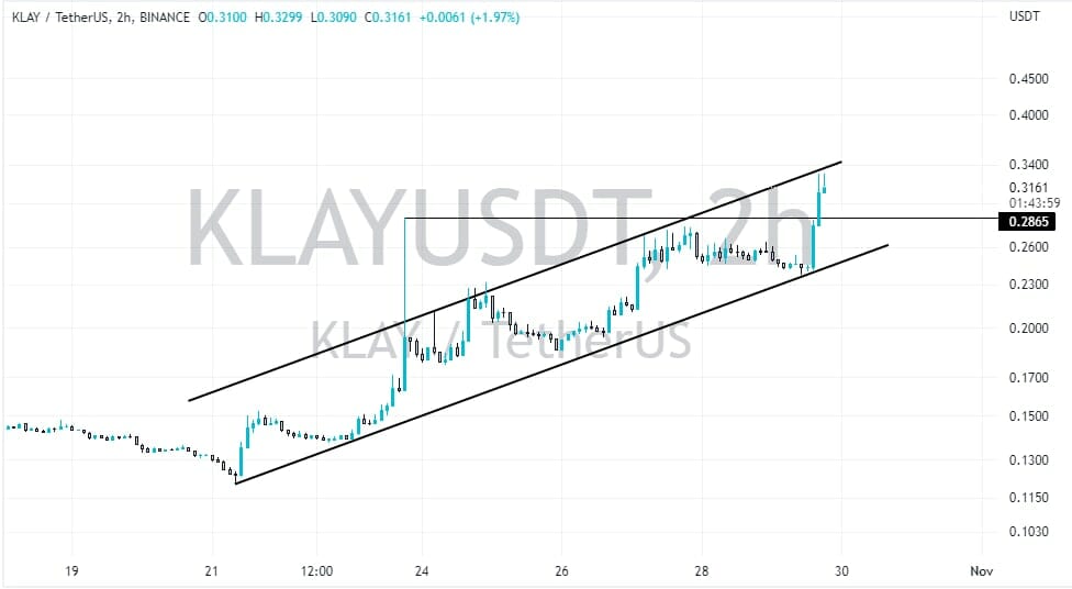 Klaytn (KLAY) Price Skyrockets CoinCodeCap
