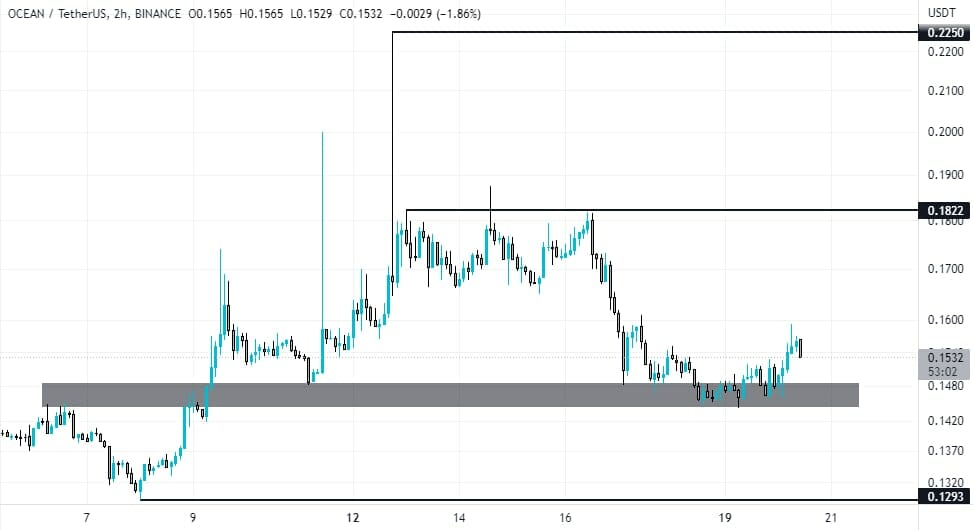 OCEAN Price Prediction December 2022 CoinCodeCap