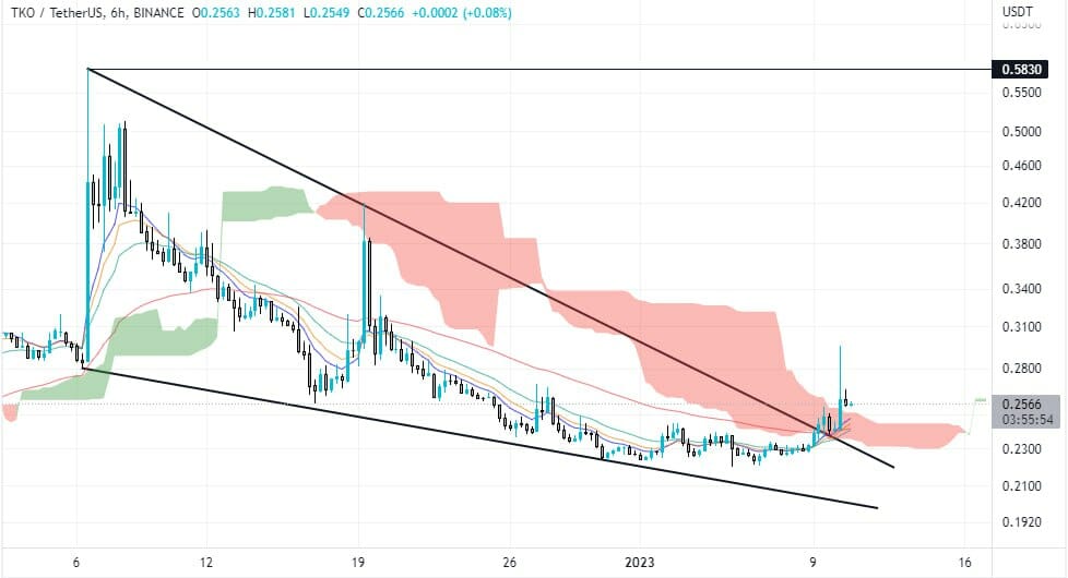 TKO Price Analysis January 2023 CoinCodeCap