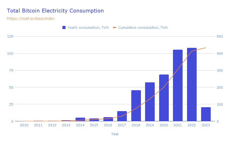 Bitcoin Energy Consumption Statistics In 2023 CoinCryption