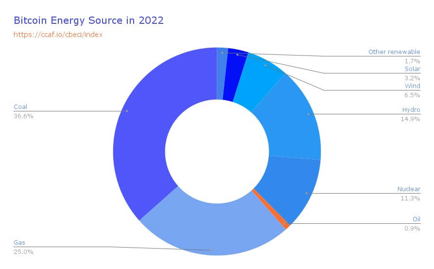 Bitcoin Energy Consumption Statistics In 2023 CoinCryption