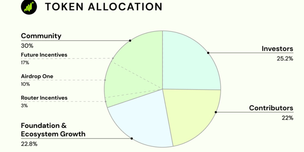 Grass Review: Earn Passive Income by Sharing Unused Bandwidth 11 token allocation