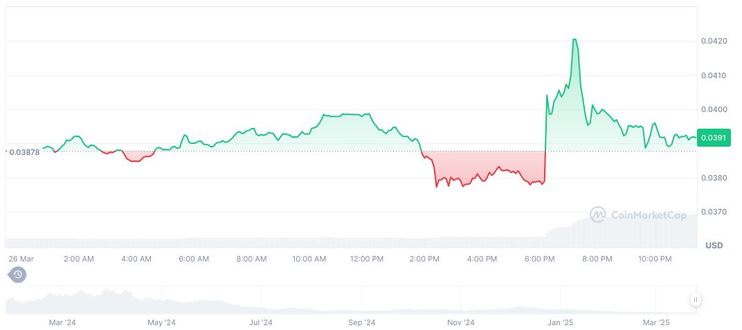 Coinbase Announces New Listings for AltLayer, Pendle, and Layer3 1 altlayer-daily-chart