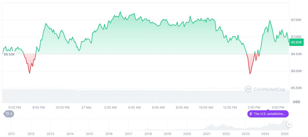 South Carolina Proposes Bitcoin Reserve Bill for State Funds 1 bitcoin-daily-chart-18