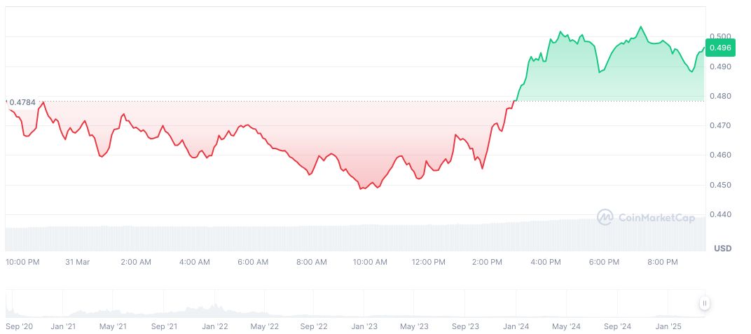 Binance to Adjust Collateral Rates for Six Crypto Assets 1 curve-dao-token-daily-chart