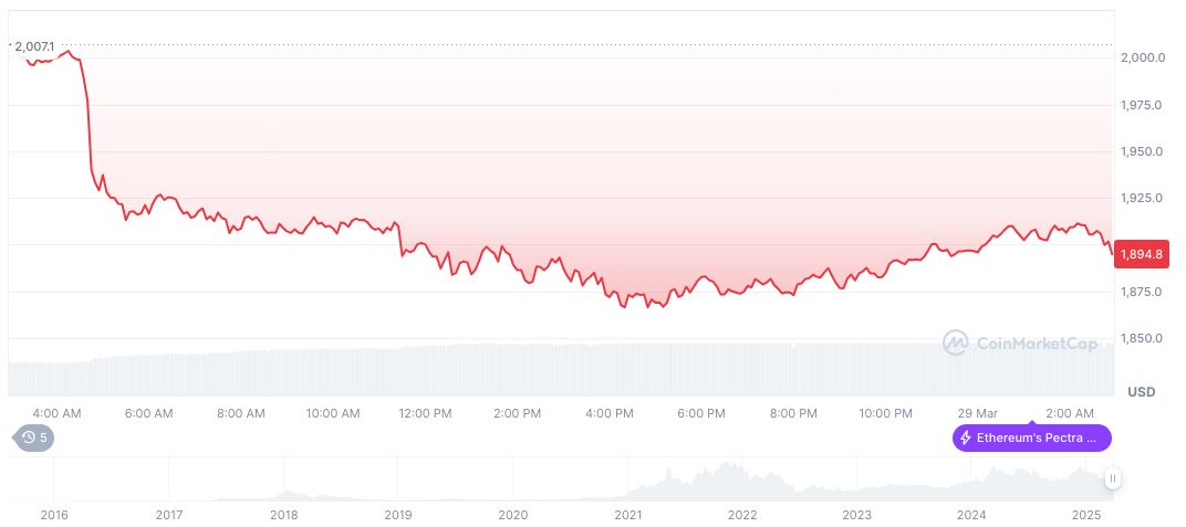 Ethereum Faces Criticism Amid Declining ETH/BTC Ratios 1 ethereum-daily-chart-18