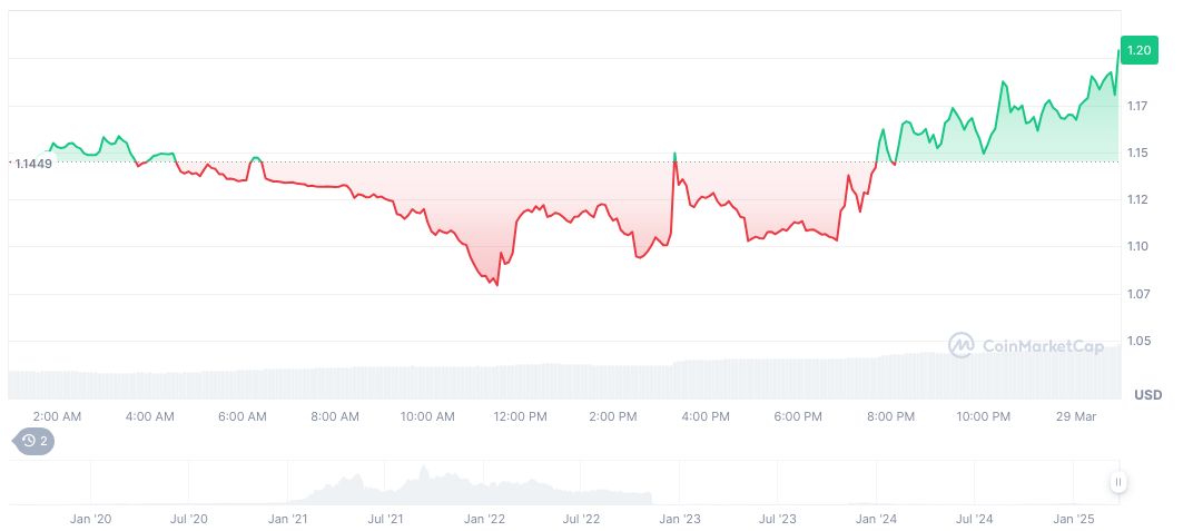 FDIC Adjusts Crypto Policy, Easing Bank Engagement Rules 1 ftx-token-daily-chart
