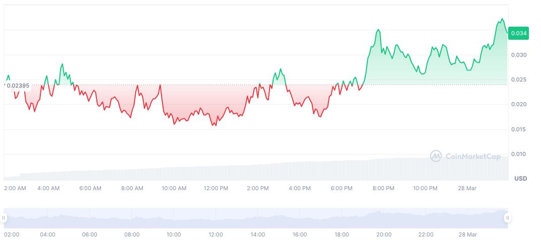 Binance Launches Ghiblification Amidst Growing Market Interest 1 ghiblification-daily-chart