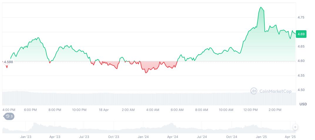 Aptos AIP-119 Proposes Staking Yield Reduction 1 aptos-daily-chart-6