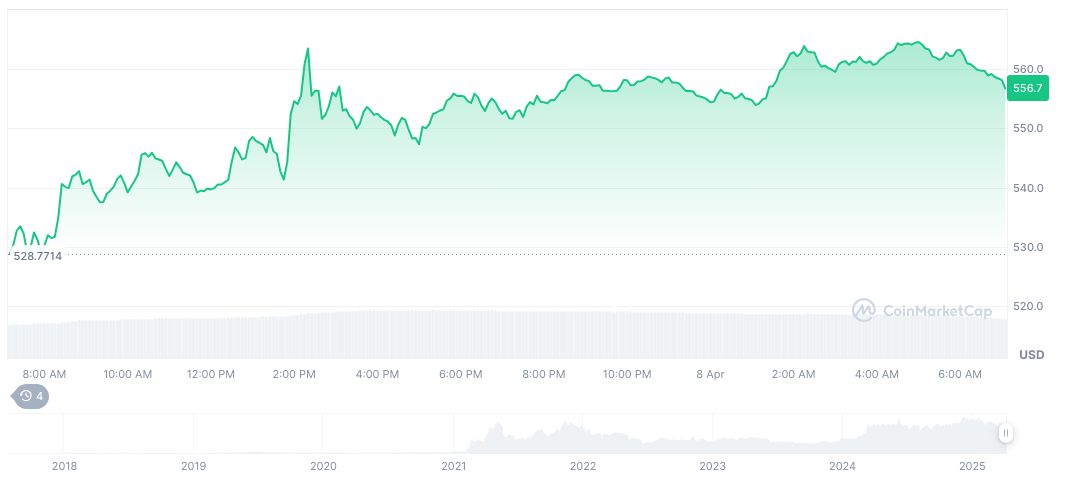 Binance’s He Yi Advocates Crypto-Traditional Finance Integration 1 bnb-daily-chart-19