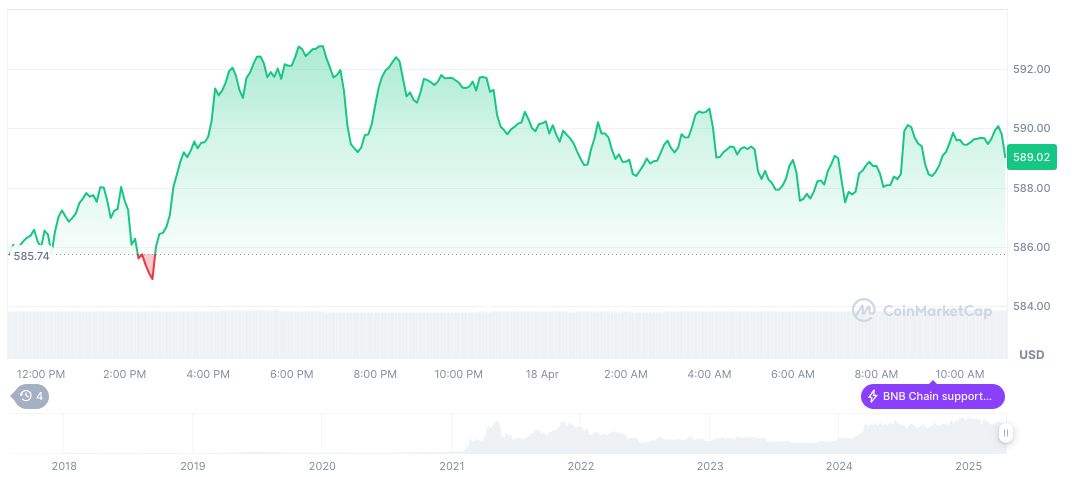 Binance Wallet's Lorenzo Protocol TGE Concludes with High Demand 1 bnb-daily-chart-33