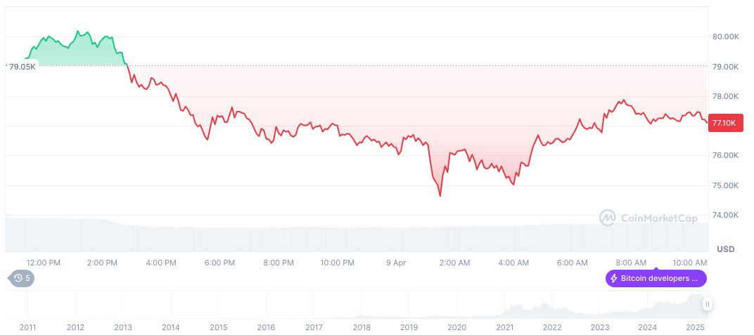 Tariff Policies and MOVE Index Shift Affect Markets 1 bitcoin-daily-chart-243
