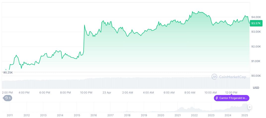 Institutional Players Accumulate Bitcoin Amid Retail Market Exits 1 bitcoin-daily-chart-501
