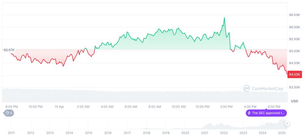 Federal Reserve Stance Leaves Wall Street and White House Divided 1 bitcoin-daily-chart-347