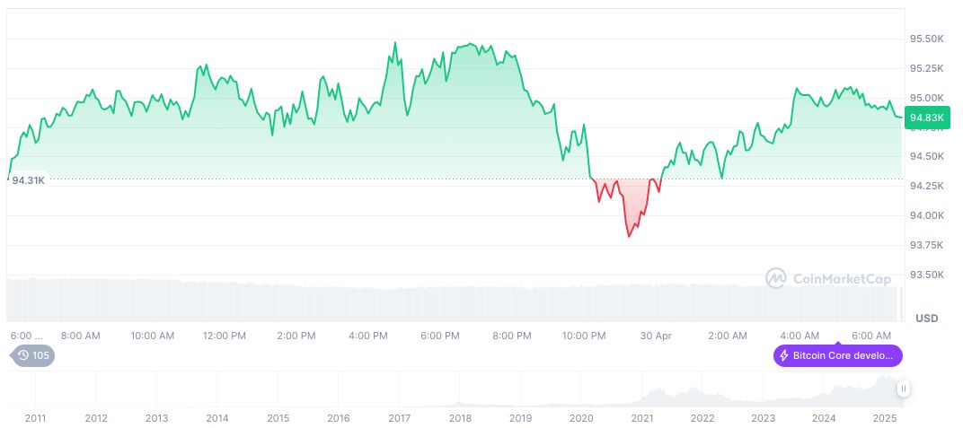 Institutional Adoption Surges as Bitcoin ETFs Attract Major Investors 1 bitcoin-daily-chart-594