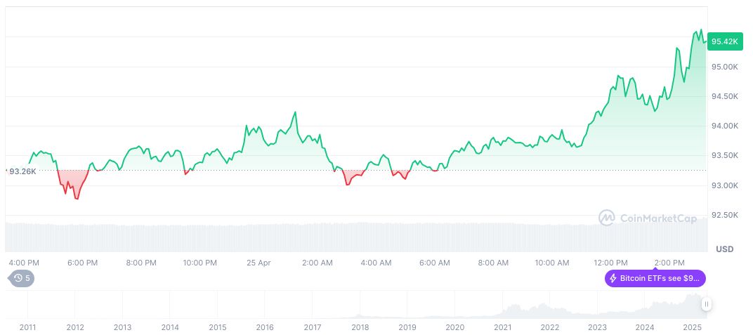 CryptoQuant Highlights Bitcoin's Price Surge Amid Negative Funding Rates 1 bitcoin-daily-chart-535
