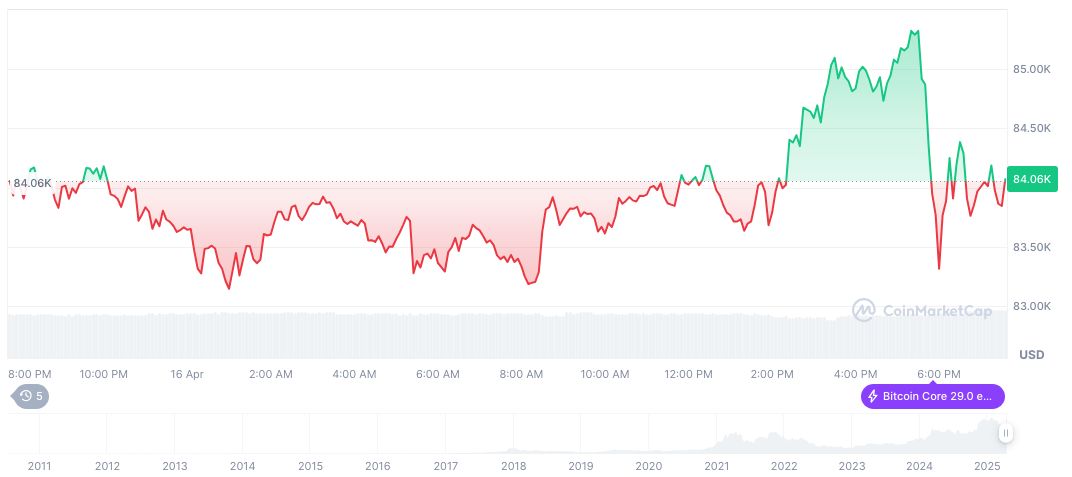 Cryptocurrency Market Faces $633 Billion Decline in Q1 2025 1 bitcoin-daily-chart-386