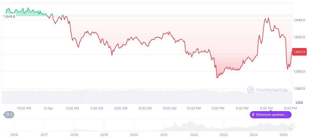 Ethereum Whales Offload $27.88M, Prompting Market Reactions 1 ethereum-daily-chart-85