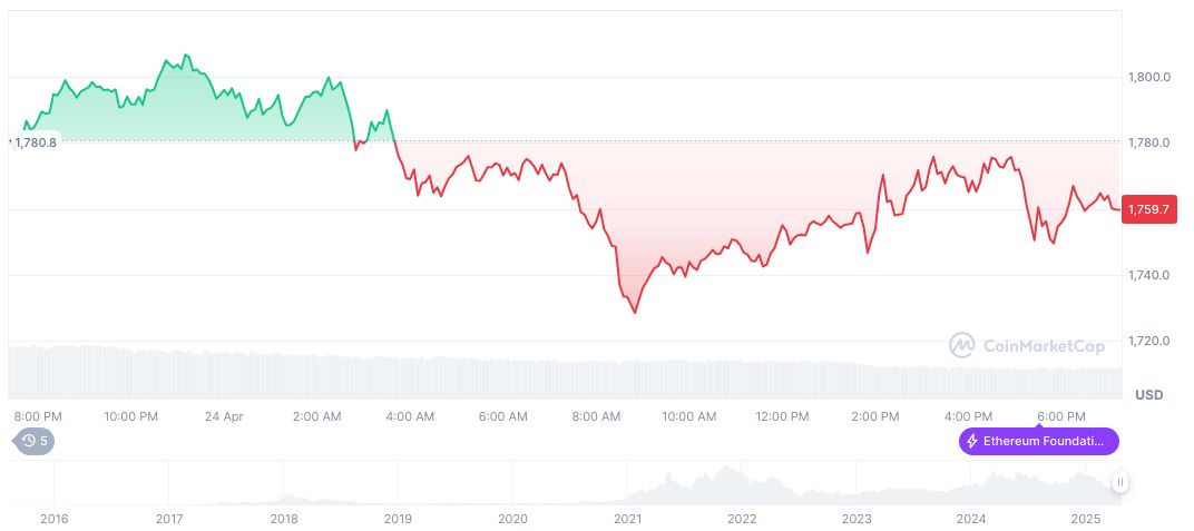 Federal Reserve's Rate Cut Hints Spark Crypto Market Rally 1 ethereum-daily-chart-122