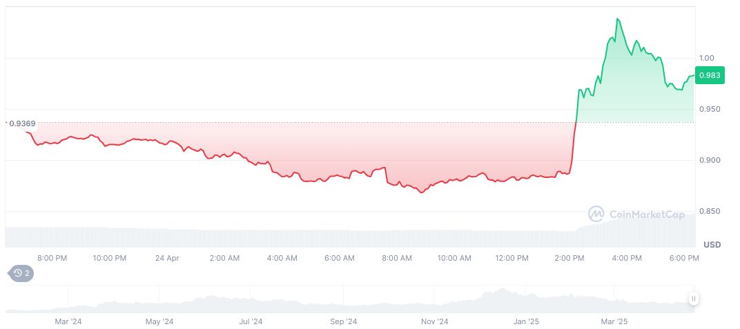 Ondo Finance Explores SEC Regulatory Path for Tokenized Securities 1 ondo-daily-chart-2