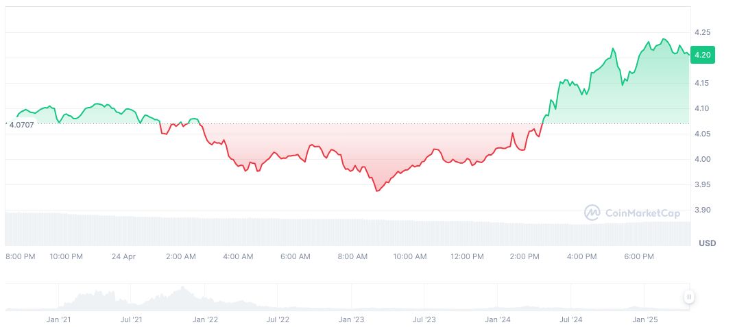 SEC Postpones Grayscale's Spot Polkadot ETF Approval 1 polkadot-daily-chart