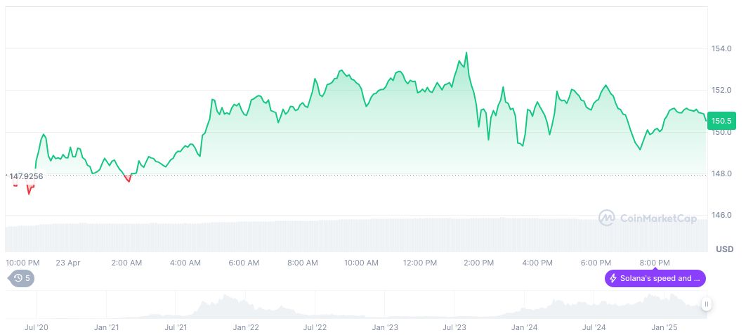 Sol Strategies Secures $500M to Boost SOL Holdings and Staking 1 solana-daily-chart-43