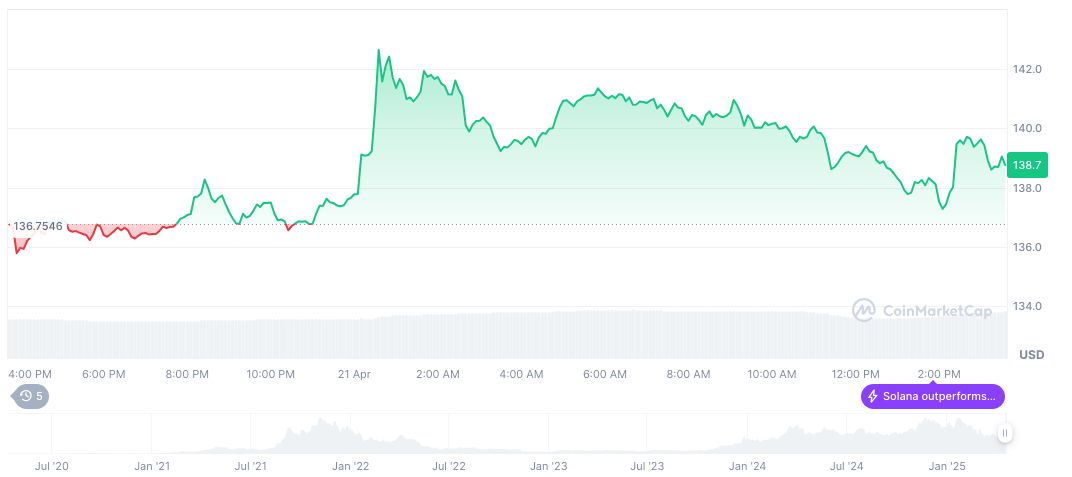 Incoming SEC Chair to Review 70+ Crypto ETF Applications 1 solana-daily-chart-39