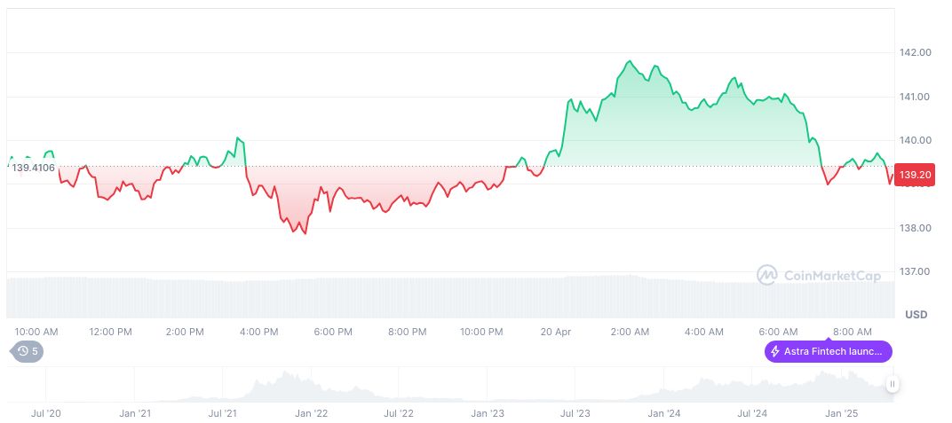 OpenSea Launches Solana Token Trading on OS2 Platform 1 solana-daily-chart-32