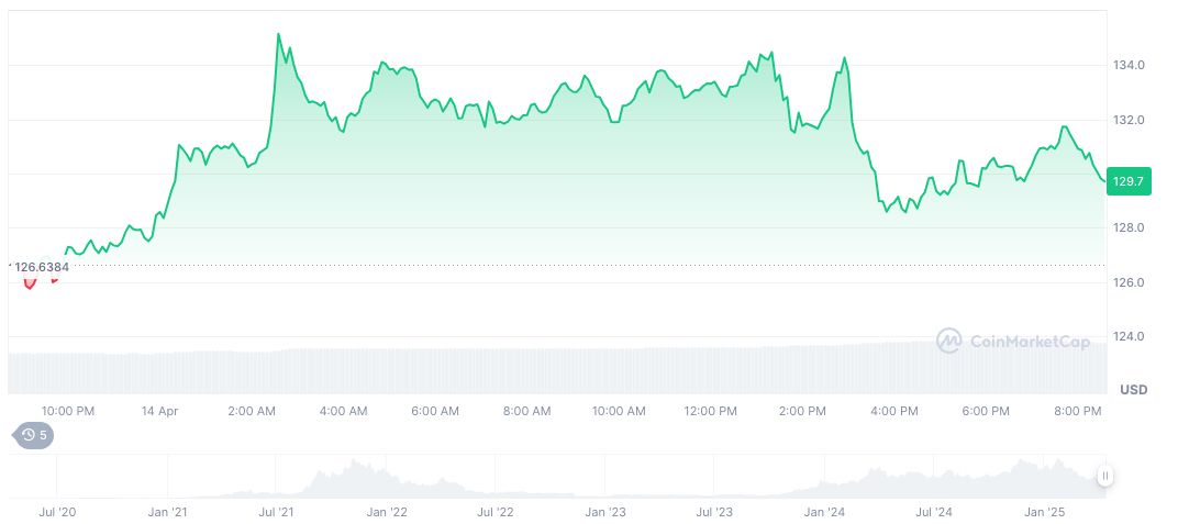 Canada Prepares to Launch Solana Spot ETFs with Staking 1 solana-daily-chart-28