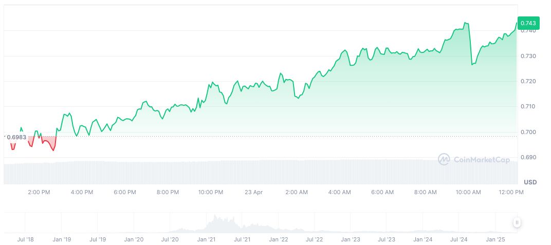 Korea's DAXA Flags Synthetix's SNX After sUSD Depegging 1 synthetix-daily-chart-3