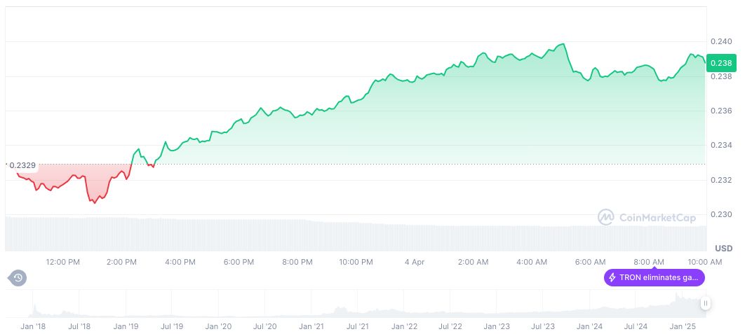 Justin Sun Accuses FDT of Financial Misconduct 1 tron-daily-chart-4