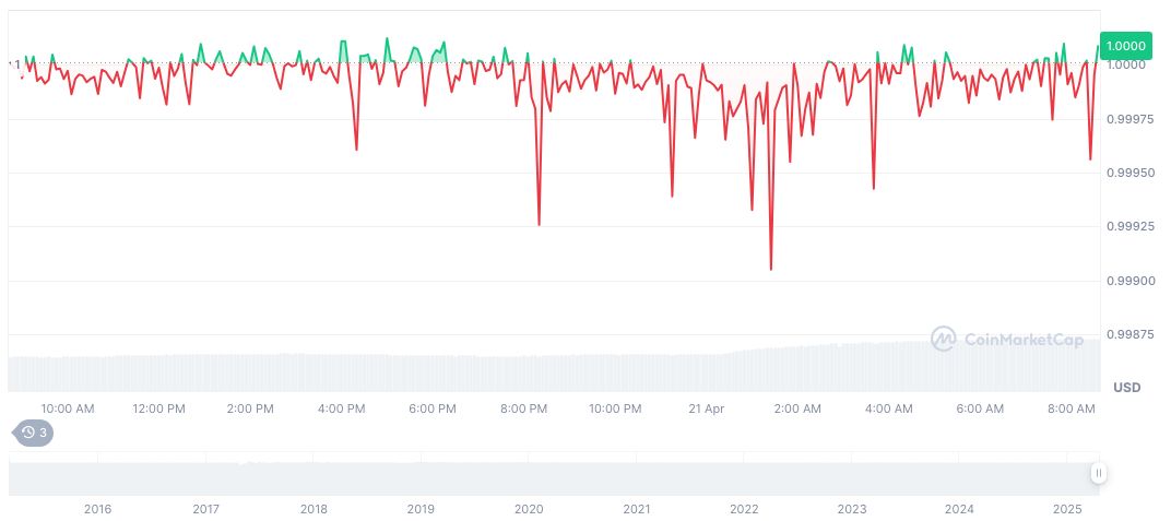 Tether Treasury Mints 1 Billion USDT on Tron Network 1 tether-usdt-daily-chart-24