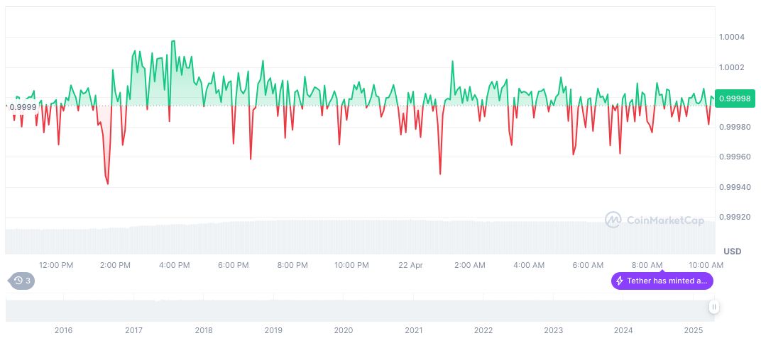 ECB Warns U.S. Crypto Policies May Destabilize EU System 1 tether-usdt-daily-chart-27
