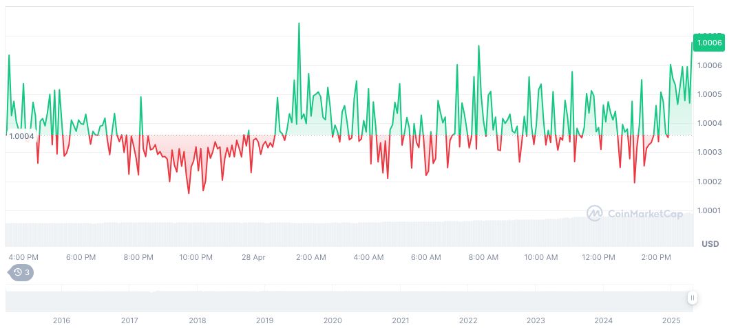 Tether Mints 1 Billion USDT on Tron Network 1 tether-usdt-daily-chart-35