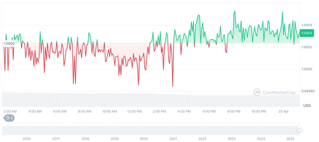 Federal Reserve Report Highlights Escalating Trade Risks and Debt Concerns 1 tether-usdt-daily-chart-32