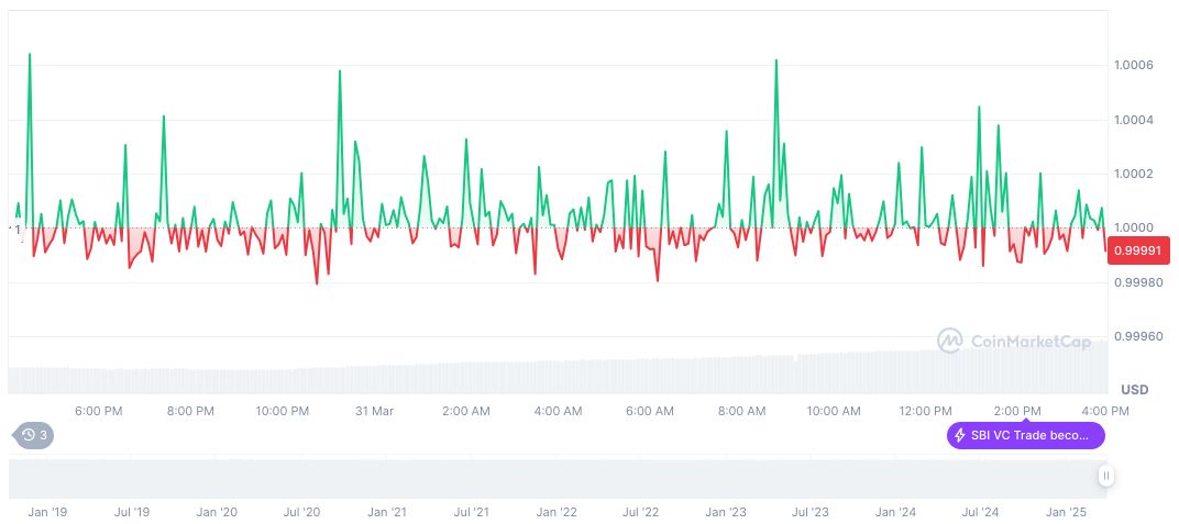 USDC Treasury Reportedly Mints $250M on Solana Blockchain 1 usdc-daily-chart-9