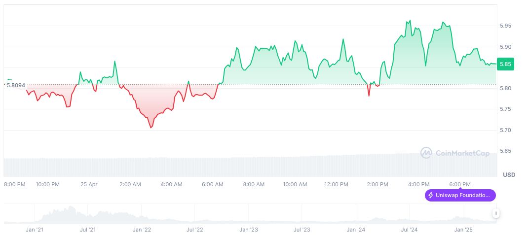 Nasdaq Seeks SEC Clarification on Crypto Asset Classifications 1 uniswap-daily-chart-14