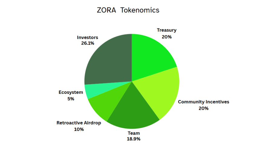 How To Claim Zora Token Airdrop 6 how to zora token airdrop tokenomics
