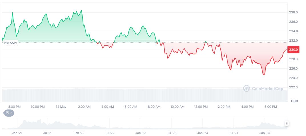 CSDC Refutes Rumors of Margin Financing Investigation in China 1 aave-daily-chart-3