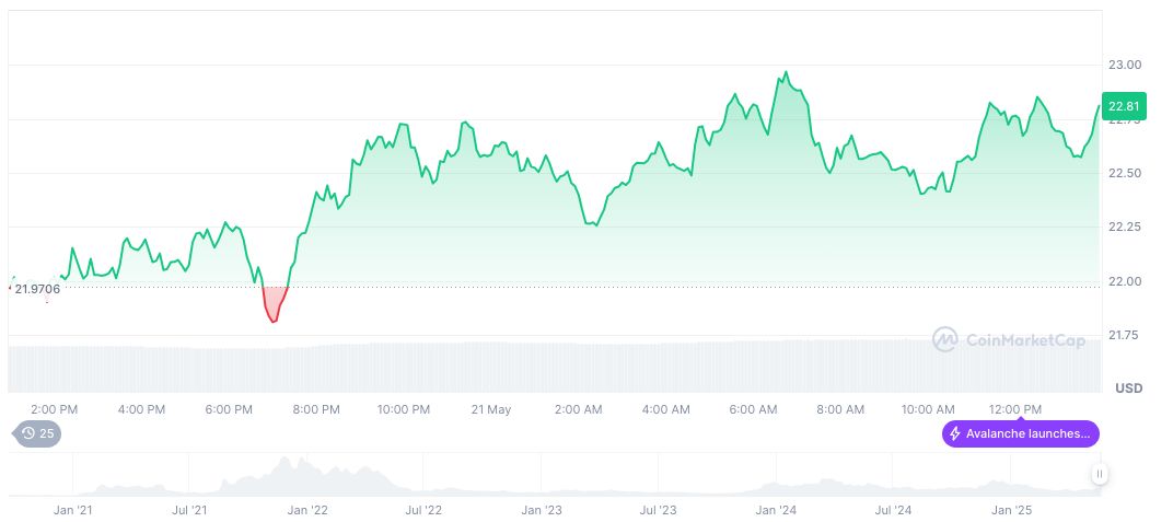 VanEck to Launch Avalanche-Focused Fund in June 2025 1 avalanche-daily-chart-6