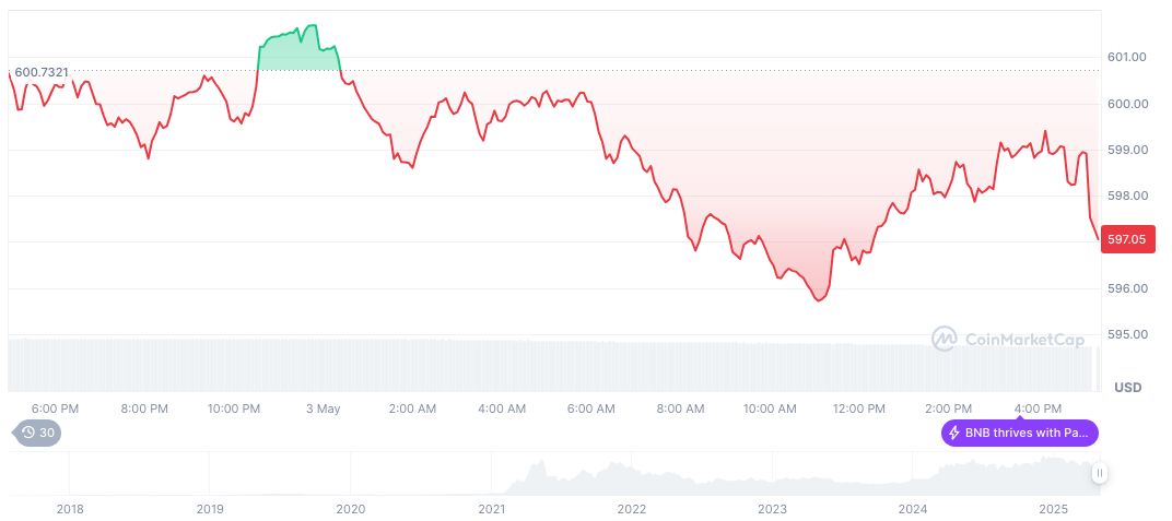 Binance Partners with Kyrgyzstan to Boost Crypto Payments 1 bnb-daily-chart-47
