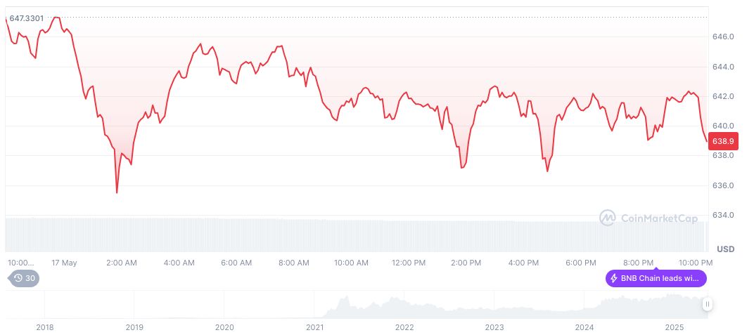BNB Chain DEXs Lead in Daily Trading Volume 1 bnb-daily-chart-59