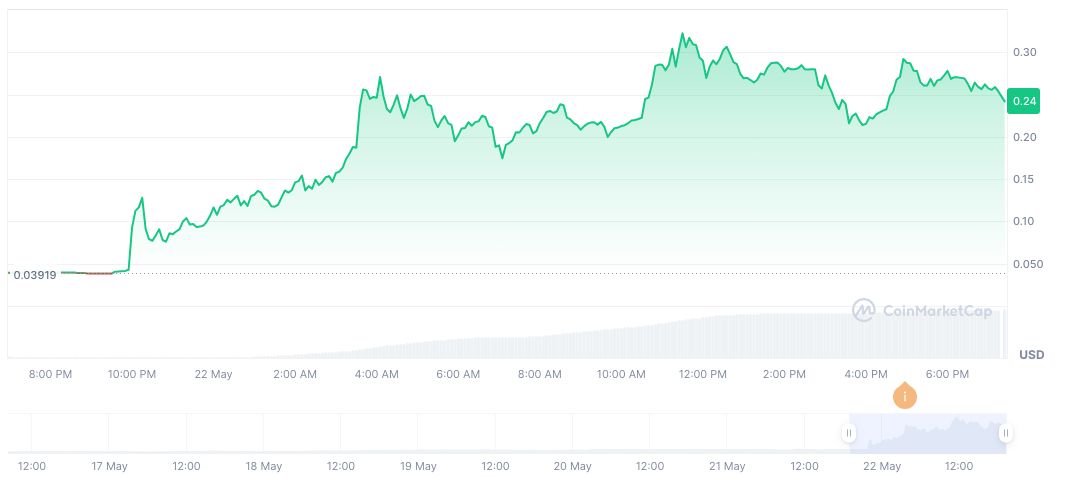 Binance Announces B/USDT Perpetual Contract with 50x Leverage 1 buildon-daily-chart-2