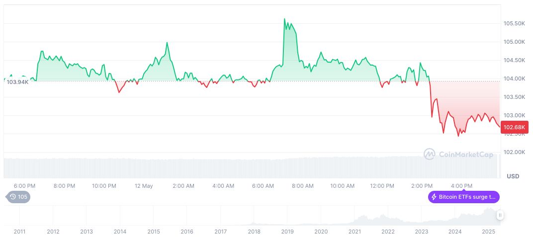 Samson Mow Proposes Bitcoin Core Fork Amid Governance Issues 1 bitcoin-daily-chart-870